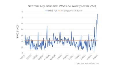 Localized Air Quality Index and forecast for Orange County, NY. Track air pollution now to help plan your day and make healthier lifestyle decisions.
